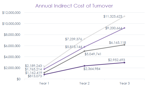 Calculate Employee Turnover Cost